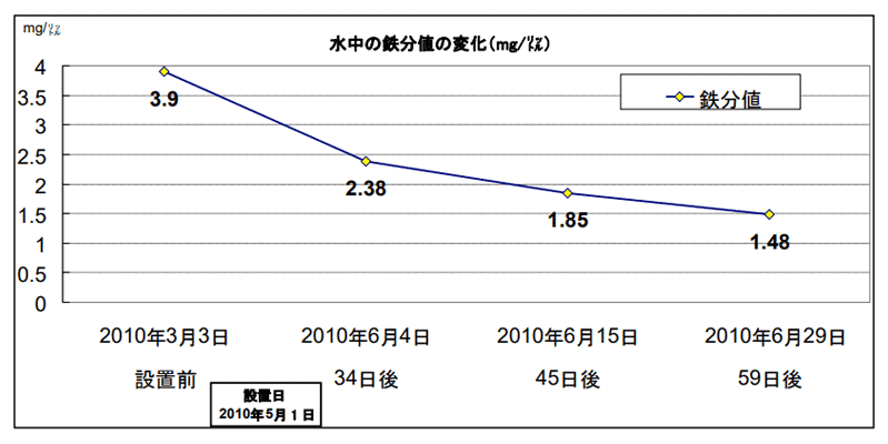 グラフ