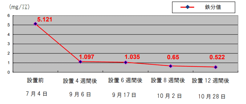 グラフ