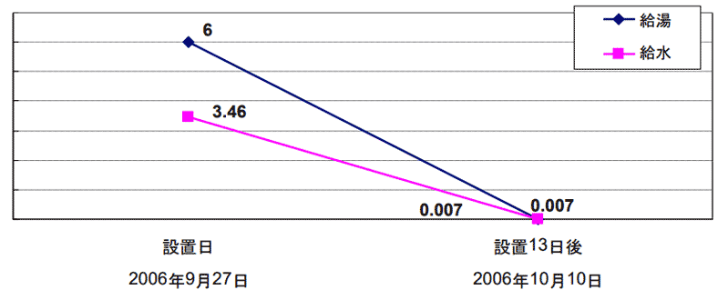 グラフ