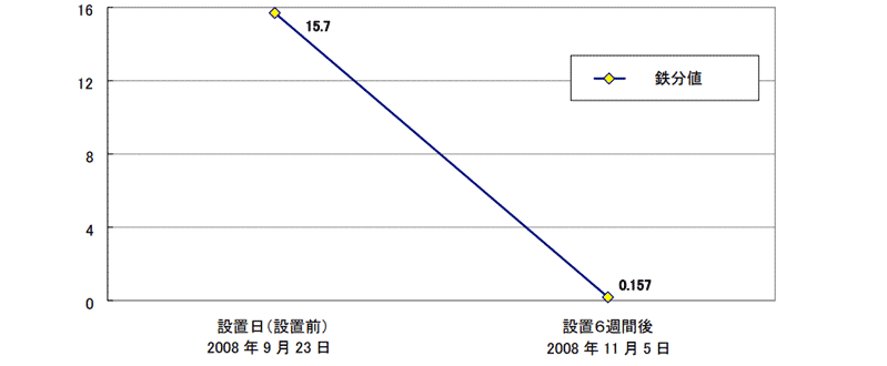 グラフ