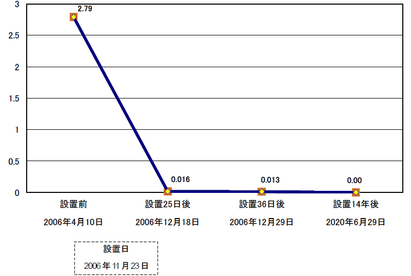 公的検査所によって出された鉄分値グラフ