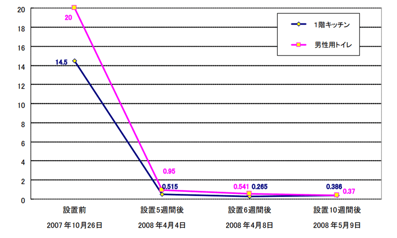 グラフ