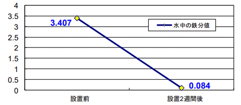 グラフ