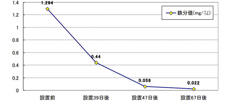 グラフ